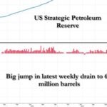 Le SPR américain tombe en dessous de la limite opérationnelle de 300 millions alors que le drainage du pétrole atteint de manière inattendue 6,1 millions de barils, la plupart en 2 mois