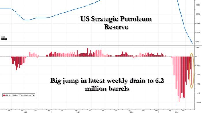 Le SPR américain tombe en dessous de la limite opérationnelle de 300 millions alors que le drainage du pétrole atteint de manière inattendue 6,1 millions de barils, la plupart en 2 mois