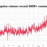 Les contrats à terme ont atteint un nouveau record grâce à des bénéfices solides suite à une frénésie d'achat d'appels historique