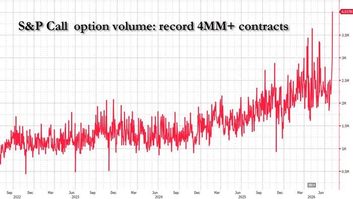 Les contrats à terme ont atteint un nouveau record grâce à des bénéfices solides suite à une frénésie d'achat d'appels historique