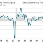 Les enquêtes PMI américaines signalent un rebond de la croissance au troisième trimestre, le plus fort parmi ses pairs mondiaux, mais...