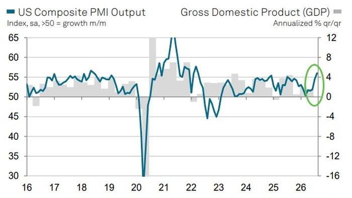 Les enquêtes PMI américaines signalent un rebond de la croissance au troisième trimestre, le plus fort parmi ses pairs mondiaux, mais...