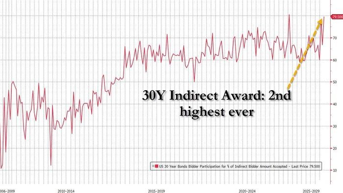 Une vente aux enchères record de 30 ans connaît un énorme arrêt, la deuxième demande étrangère la plus élevée jamais enregistrée