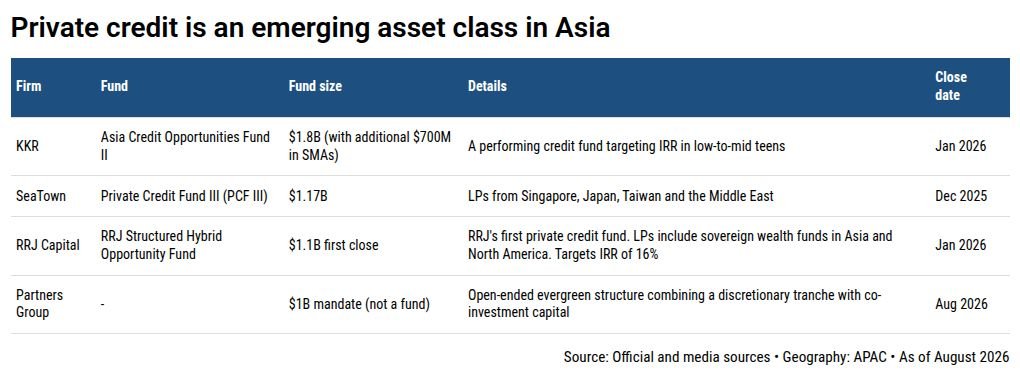 IFM Investors ouvre un bureau à Singapour pour développer le crédit privé en Asie