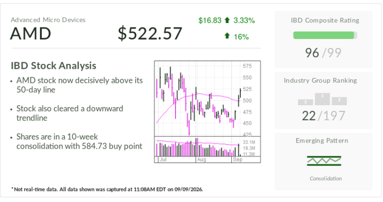 AMD, l'action IBD du jour, dépasse le point d'achat anticipé alors que le fabricant de puces revient en faveur