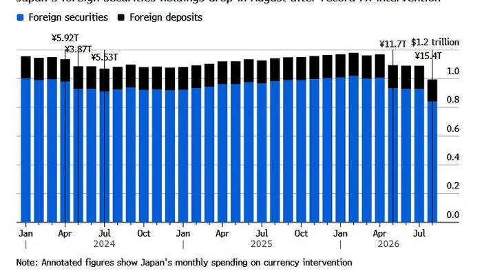 Le Japon a vendu près de 90 milliards de dollars de bons du Trésor pour financer une intervention record sur le yen