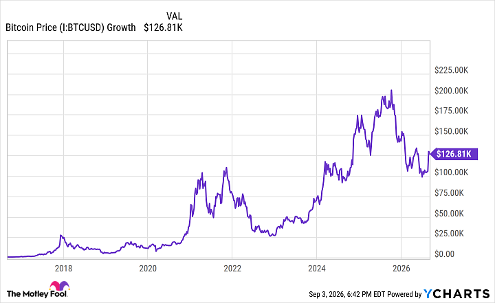 Si vous aviez investi 1 000 $ dans Bitcoin il y a 10 ans, voici combien vous auriez aujourd'hui