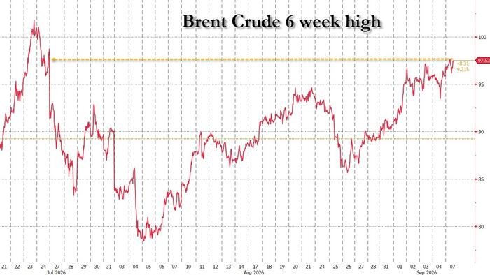 Les contrats à terme chutent alors que les hostilités en Iran envoient le Brent à un sommet de 6 semaines au-dessus de 97 $
