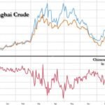 La demande chinoise de pétrole s'envole de manière inattendue, propulsant le brut de Shanghai au-dessus de 100 dollars, et les prix du Brent devraient suivre