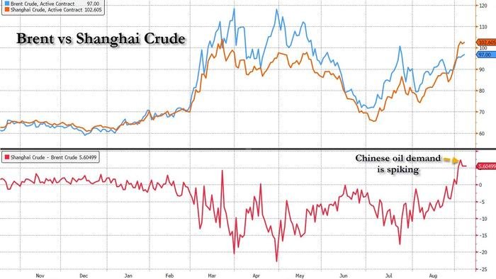 La demande chinoise de pétrole s'envole de manière inattendue, propulsant le brut de Shanghai au-dessus de 100 dollars, et les prix du Brent devraient suivre