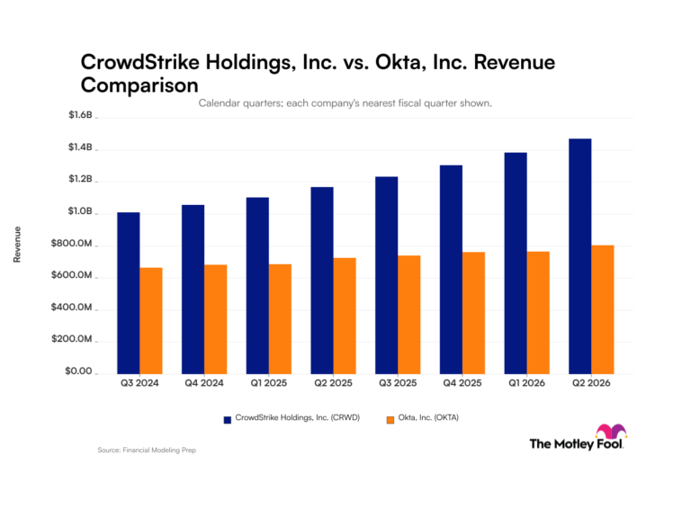 CrowdStrike vs OKTA : quelles tendances des revenus entre ces géants de la cybersécurité disent aux investisseurs