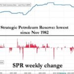 Le WTI atteint son plus haut niveau depuis 5 semaines alors que les combats entre les États-Unis et l'Iran reprennent ; La production américaine atteint un niveau record alors que Cushing et SPR atteignent le « fond de réservoir »