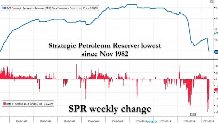 Le WTI atteint son plus haut niveau depuis 5 semaines alors que les combats entre les États-Unis et l'Iran reprennent ; La production américaine atteint un niveau record alors que Cushing et SPR atteignent le « fond de réservoir »