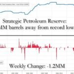 Le WTI dépasse les 101 $ alors que les réserves stratégiques de pétrole s'approchent d'un niveau record
