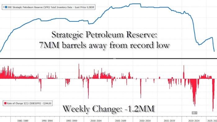 Le WTI dépasse les 101 $ alors que les réserves stratégiques de pétrole s'approchent d'un niveau record